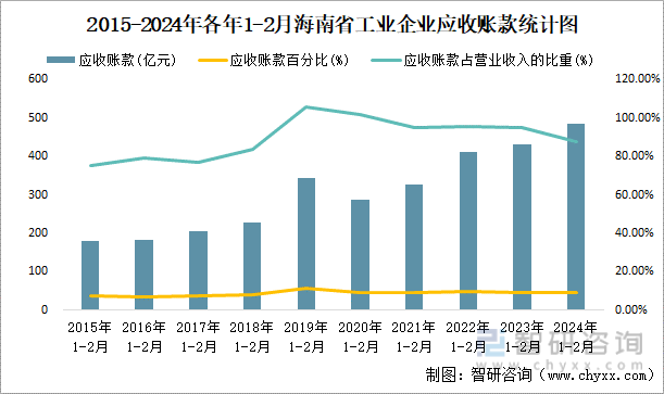 2015-2024年各年1-2月海南省工业企业应收账款统计图