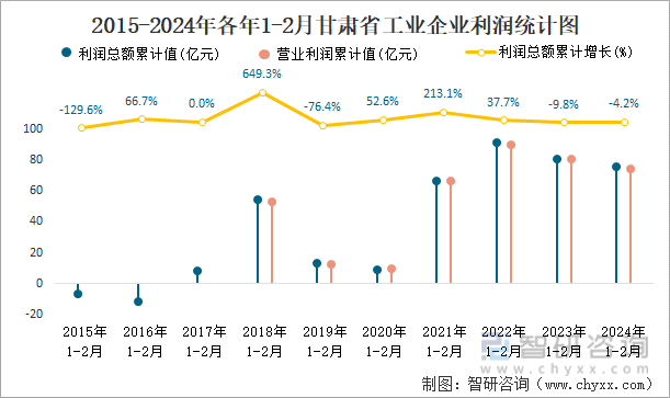 2015-2024年各年1-2月甘肃省工业企业利润统计图