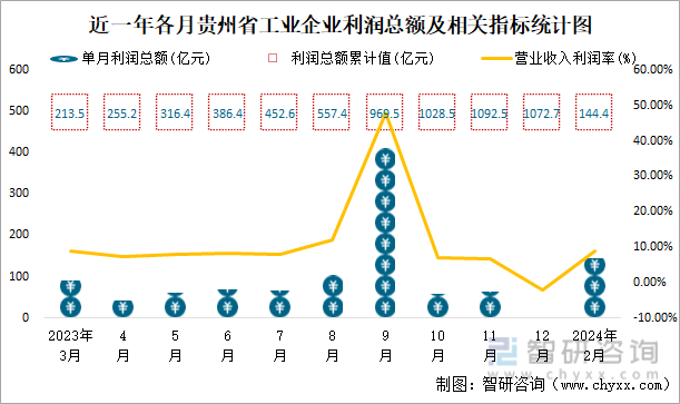 近一年各月贵州省工业企业利润总额及相关指标统计图