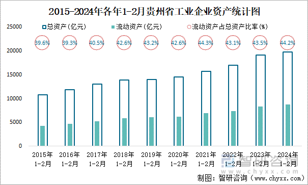 2015-2024年各年1-2月贵州省工业企业资产统计图