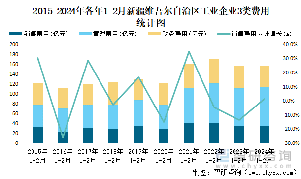 2015-2024年各年1-2月新疆维吾尔自治区工业企业3类费用统计图