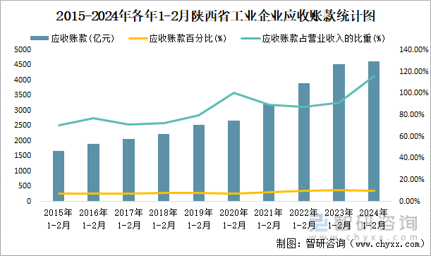 2015-2024年各年1-2月陕西省工业企业应收账款统计图
