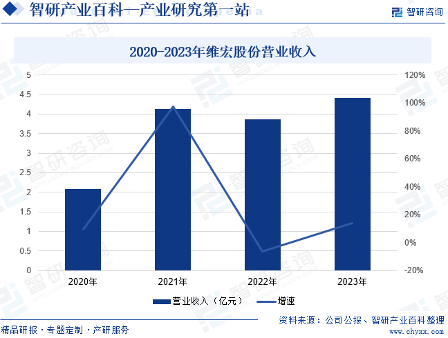 2020-2023年维宏股份营业收入