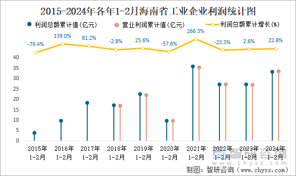 2015-2024年各年1-2月海南省工业企业利润统计图