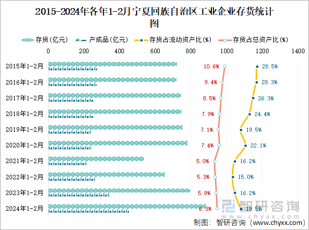 2015-2024年各年1-2月宁夏回族自治区工业企业存货统计图