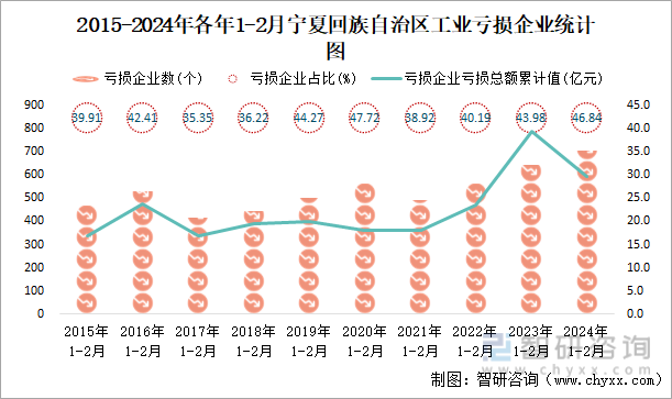 2015-2024年各年1-2月宁夏回族自治区工业亏损企业统计图