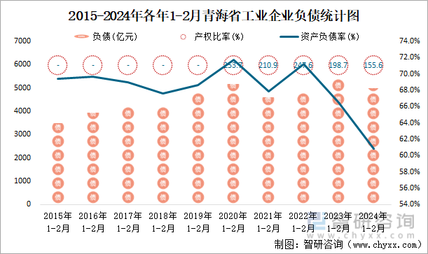 2015-2024年各年1-2月青海省工业企业负债统计图