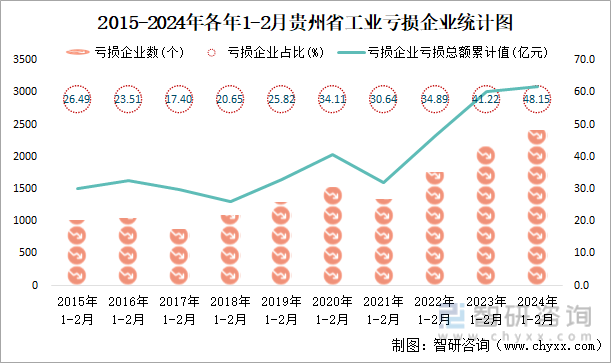2015-2024年各年1-2月贵州省工业亏损企业统计图