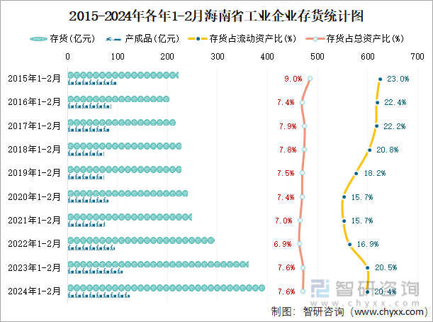 2015-2024年各年1-2月海南省工业企业存货统计图