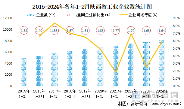 2015-2024年各年1-2月陕西省工业企业数统计图