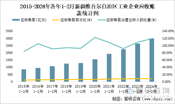 2015-2024年各年1-2月新疆维吾尔自治区工业企业应收账款统计图