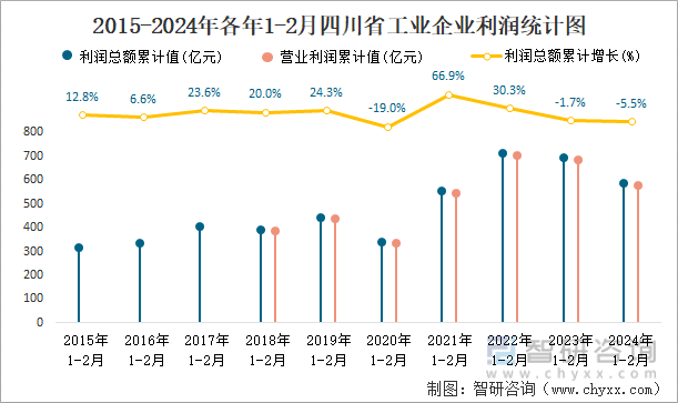 2015-2024年各年1-2月四川省工业企业利润统计图