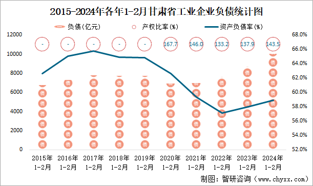 2015-2024年各年1-2月甘肃省工业企业负债统计图