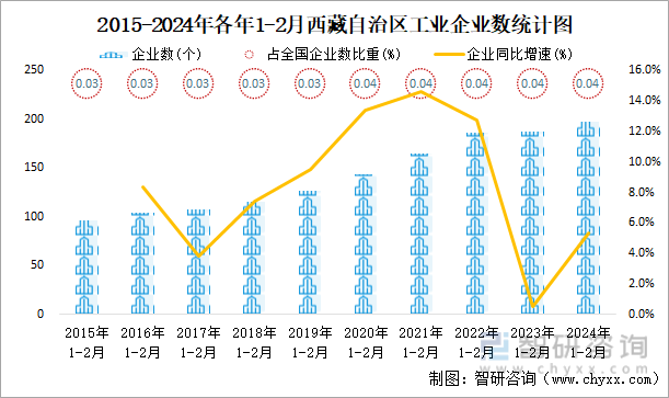 2015-2024年各年1-2月西藏自治区工业企业数统计图