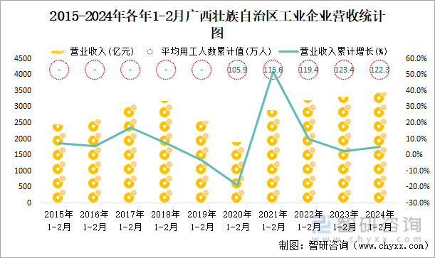 2015-2024年各年1-2月广西壮族自治区工业企业营收统计图