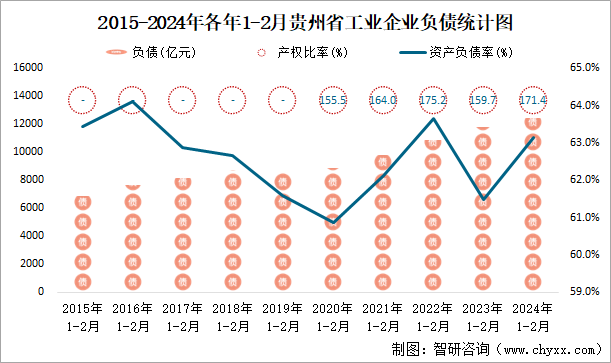 2015-2024年各年1-2月贵州省工业企业负债统计图