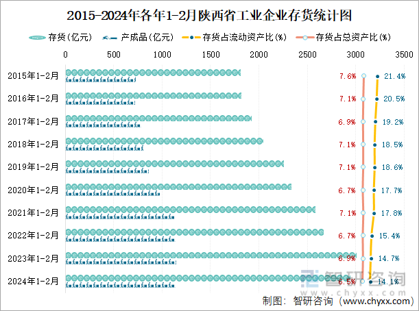 2015-2024年各年1-2月陕西省工业企业存货统计图