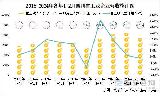 2015-2024年各年1-2月四川省工业企业营收统计图