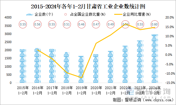2015-2024年各年1-2月甘肃省工业企业数统计图