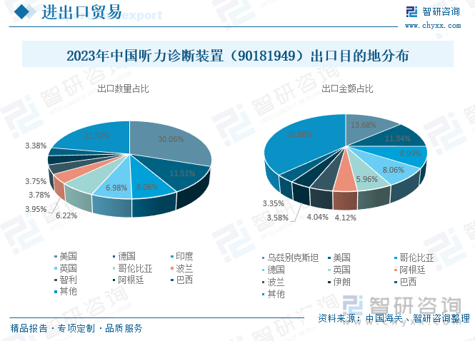 2023年中国听力诊断装置（90181949）出口目的地分布