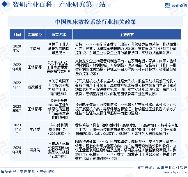 中国机床数控系统行业相关政策