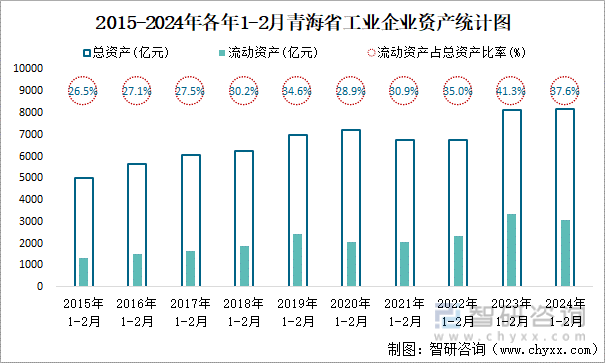 2015-2024年各年1-2月青海省工业企业资产统计图