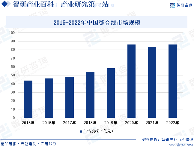 2015-2022年中国缝合线市场规模