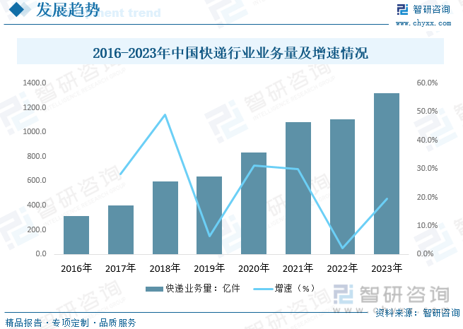 2016-2023年中国快递行业业务量及增速情况