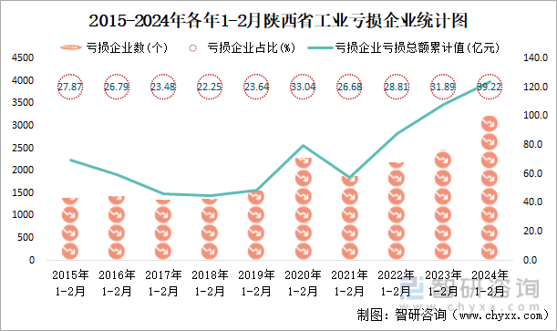 2015-2024年各年1-2月陕西省工业亏损企业统计图