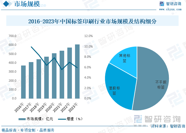 2016-2023年中国标签印刷行业市场规模及结构细分