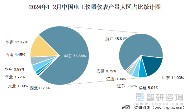 2024年1-2月中国电工仪器仪表产量大区占比统计图