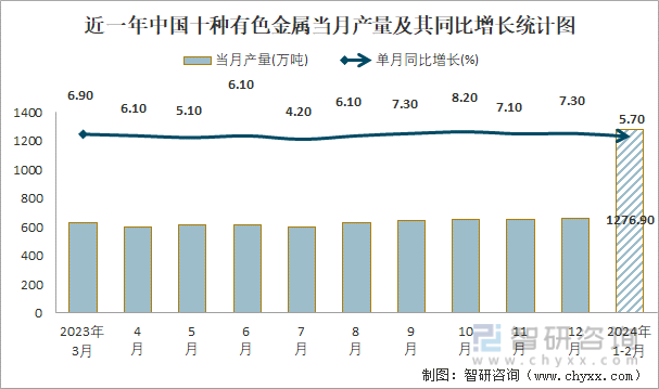 近一年中国十种有色金属当月产量及其同比增长统计图