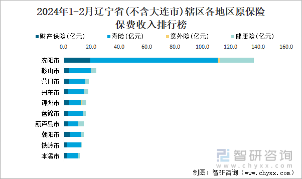 2024年1-2月辽宁省(不含大连市)辖区各地区原保险保费收入排行榜
