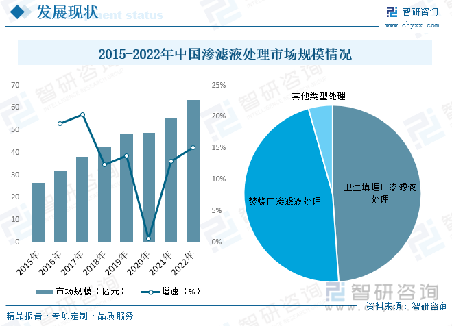2015-2022年中国渗滤液处理市场规模情况