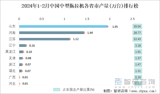 2024年1-2月中国中型拖拉机各省市产量排行榜