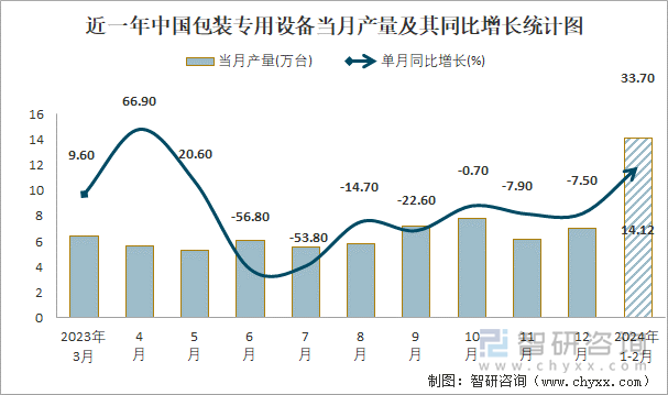 近一年中国包装专用设备当月产量及其同比增长统计图