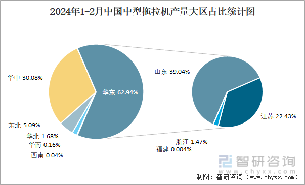 2024年1-2月中国中型拖拉机产量大区占比统计图
