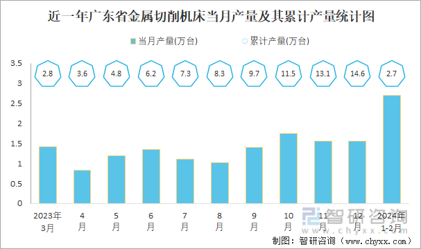 近一年广东省金属切削机床当月产量及其累计产量统计图