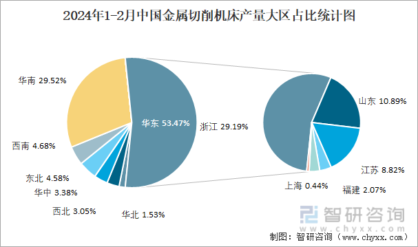 2024年1-2月中国金属切削机床产量大区占比统计图
