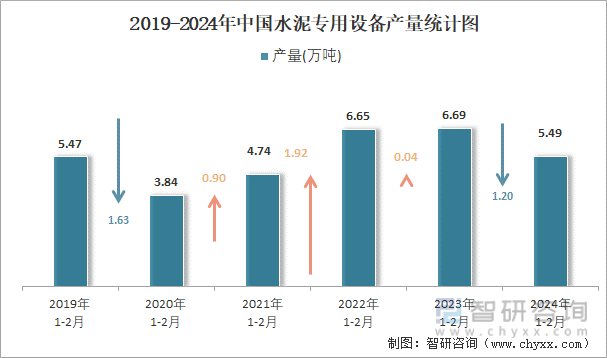 2019-2024年中国水泥专用设备产量统计图