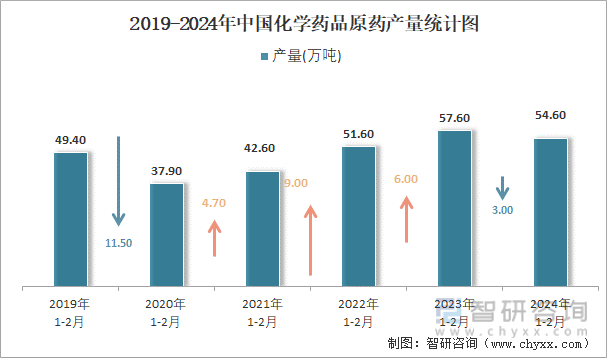 2019-2024年中国化学药品原药产量统计图