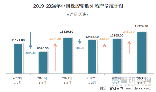 2019-2024年中国橡胶轮胎外胎产量统计图