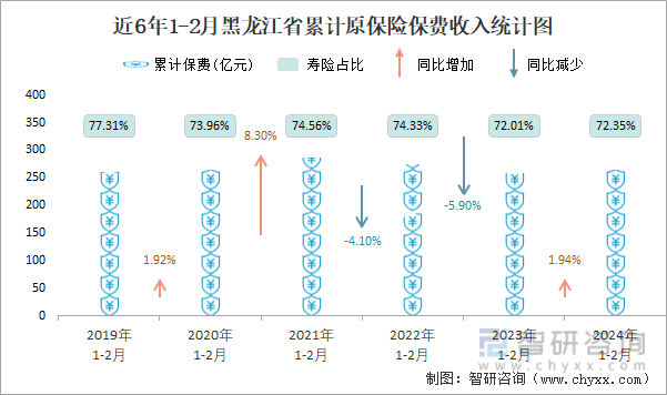 近6年1-2月黑龙江省累计原保险保费收入统计图