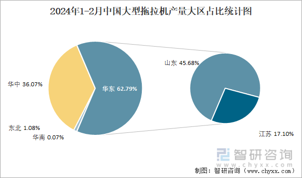 2024年1-2月中国大型拖拉机产量大区占比统计图
