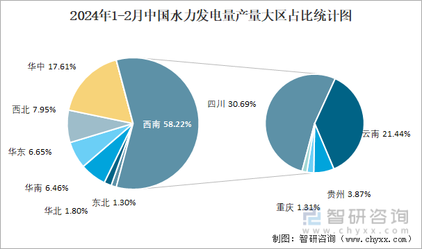 2024年1-2月中国水力发电量产量大区占比统计图