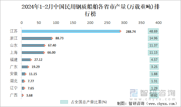 2024年1-2月中国民用钢质船舶各省市产量排行榜