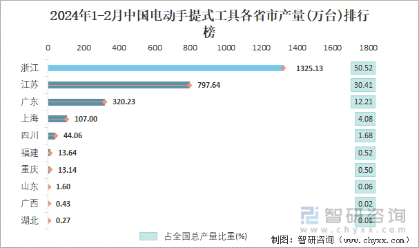 2024年1-2月中国电动手提式工具各省市产量排行榜