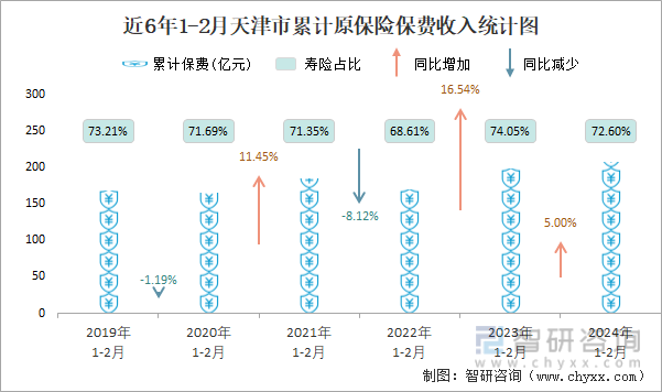 近6年1-2月天津省累计原保险保费收入统计图
