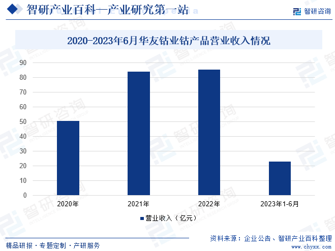 2020-2023年6月华友钴业钴产品营业收入情况