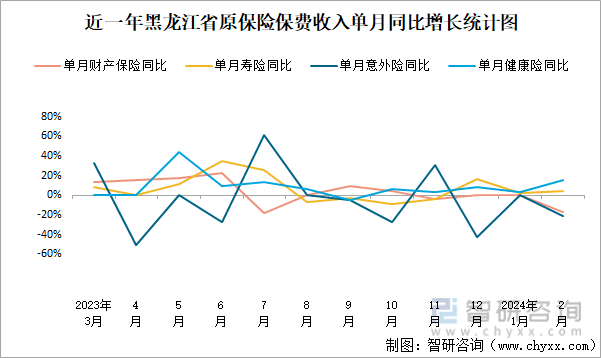 近一年黑龙江省原保险保费收入单月同比增长统计图